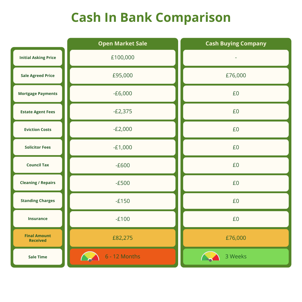 price comparison table comparing an open market sale to companies that buy houses