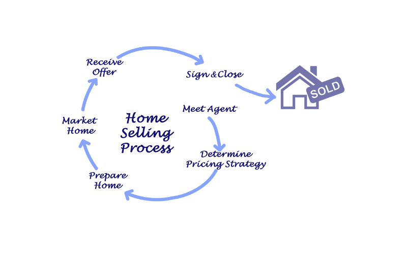 Stages of the Home Selling Process