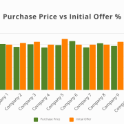 graph depicting how much cash buyers pay vs their initial offer