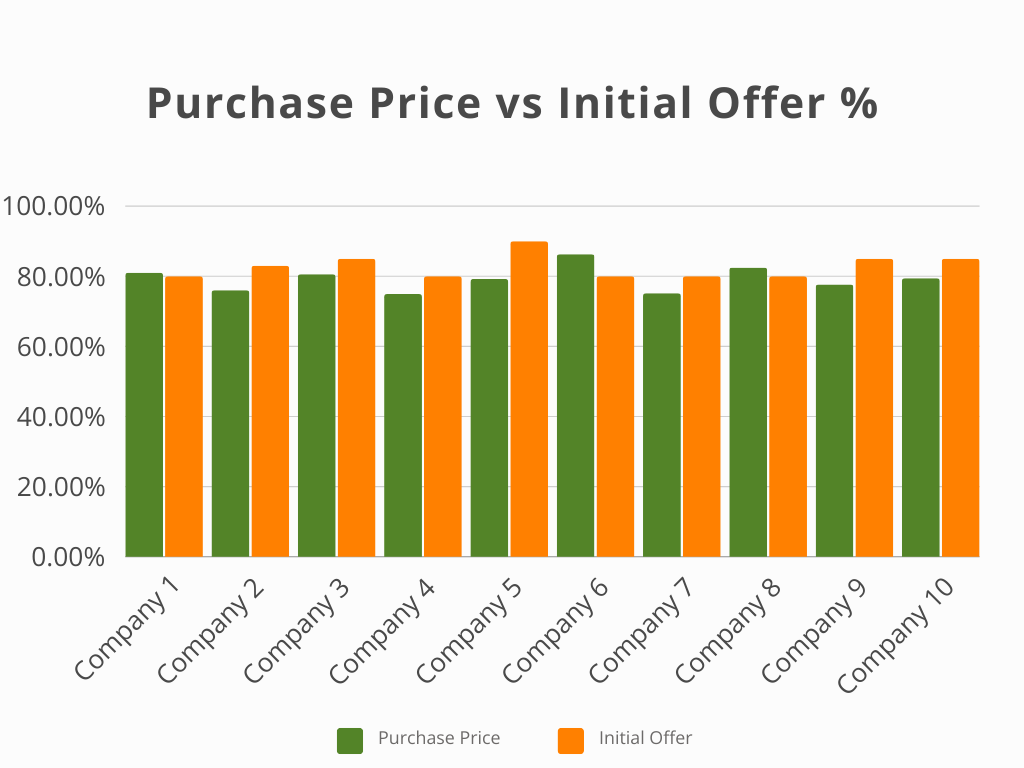 graph depicting how much cash buyers pay vs their initial offer