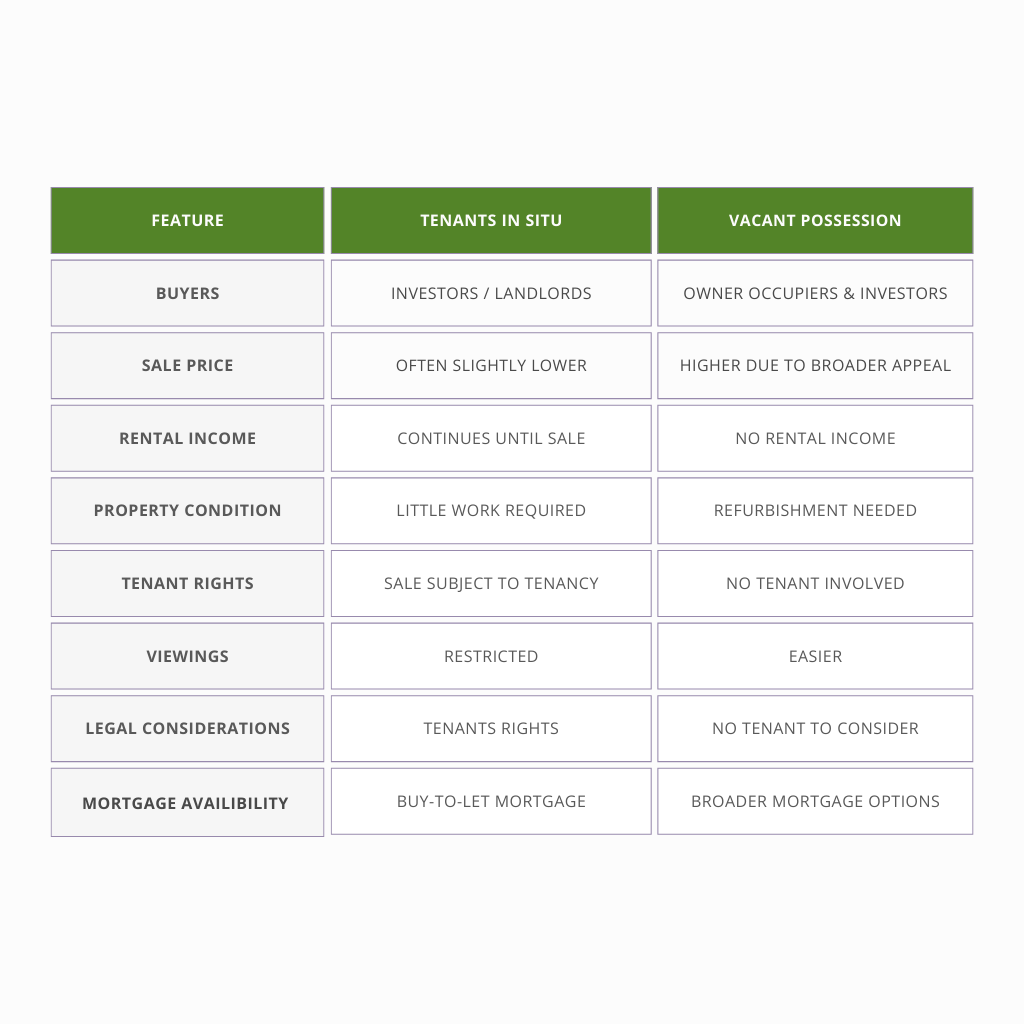 a table depicting key differences between selling a house with tenants versus vacant possession